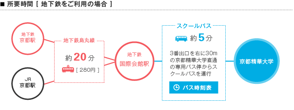 所要時間【地下鉄をご利用の場合】