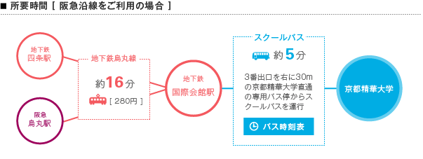 所要時間【阪急沿線をご利用の場合】